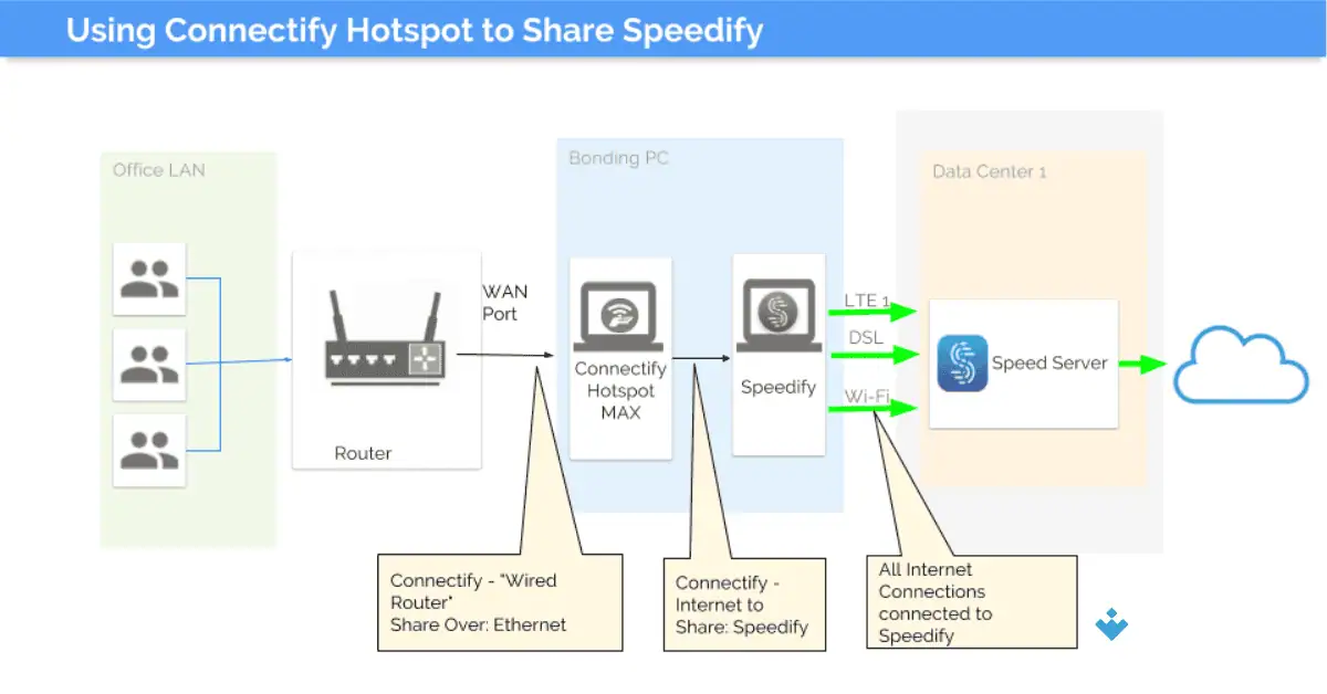 تحميل برنامج Speedify للكمبيوتر مجاناً من Uptodown في عام 2026 screenshot 3